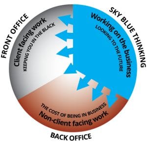 A pie chart showing Front Office and Back Office work, with Client facing work in black and Non-client facing work in grey, and Working on the business in blue, labelled Sky Blue Thinking—a helpful visual for understanding what happens when your accounting firm grows and how to effectively manage growing your accountancy firm.