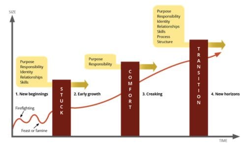 A graph shows four stages of growth—New beginnings, Stuck, Comfort, and Transition—with arrows indicating increasing size over time and notes about purpose, responsibility, identity, relationships, skills, process, and structure. It visually represents what happens when your firm grows and highlights the critical factors to consider whilst growing your accountancy firm.