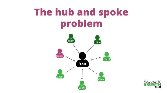 Diagram titled The hub and spoke problem showing You at the centre with arrows connecting to team members, clients, and a supplier—each group is colour-coded. This visual illustrates what happens when your firm grows, as communication lines multiply and relationships become more complex. Accountants Growth Club logo sits in the corner, emphasising the challenge of growing your accountancy firm efficiently.