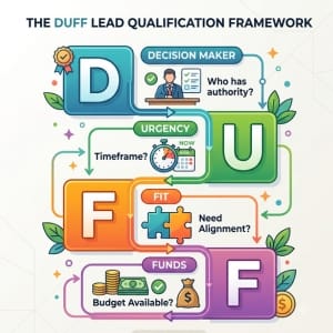 The DUFF framework for qualifying accounting leads: Decision Maker, Urgency, Fit, and Funds.