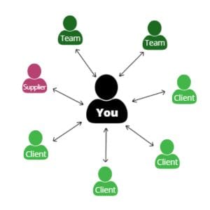Diagram with You in the centre, arrows pointing to icons labelled Team, Supplier, and multiple Client icons, showing relationships or connections. This diagram represents a hub and spoke metaphor where the accounting firm ower is the bottleneck of the firm.